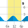 Carysfort Reef tide chart for Thursday, February 9, 2023