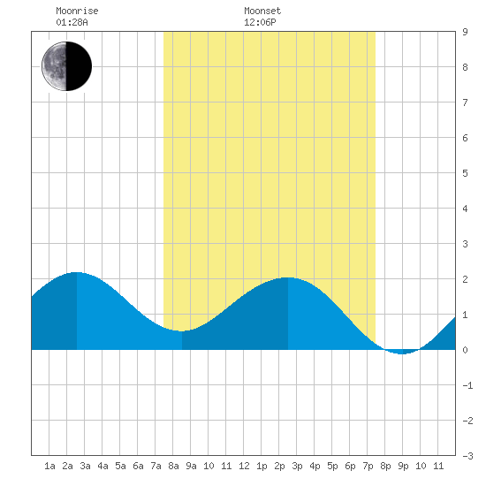 Carysfort Reef tide chart for Tuesday, March 14, 2023