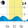 Carysfort Reef tide chart for Tuesday, March 14, 2023