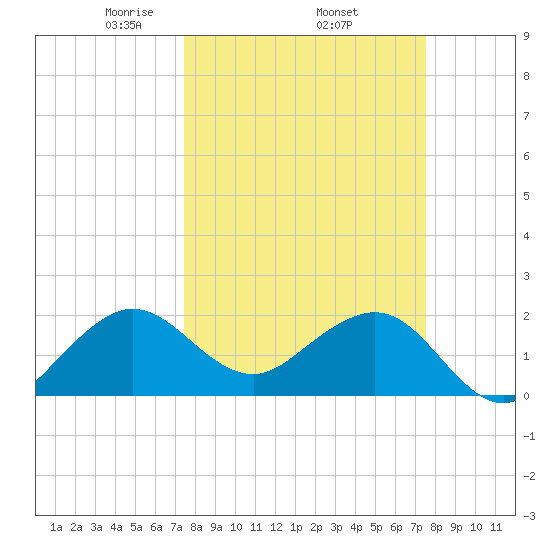 Carysfort Reef tide chart for Thursday, March 16, 2023
