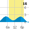 Carysfort Reef tide chart for Thursday, March 16, 2023
