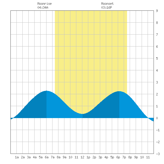 Carysfort Reef tide chart for Friday, March 17, 2023