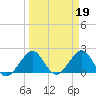 Carysfort Reef tide chart for Sunday, March 19, 2023