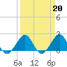 Carysfort Reef tide chart for Monday, March 20, 2023