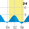 Carysfort Reef tide chart for Friday, March 24, 2023
