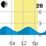 Carysfort Reef tide chart for Tuesday, March 28, 2023