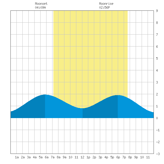 Carysfort Reef tide chart for Friday, March 31, 2023