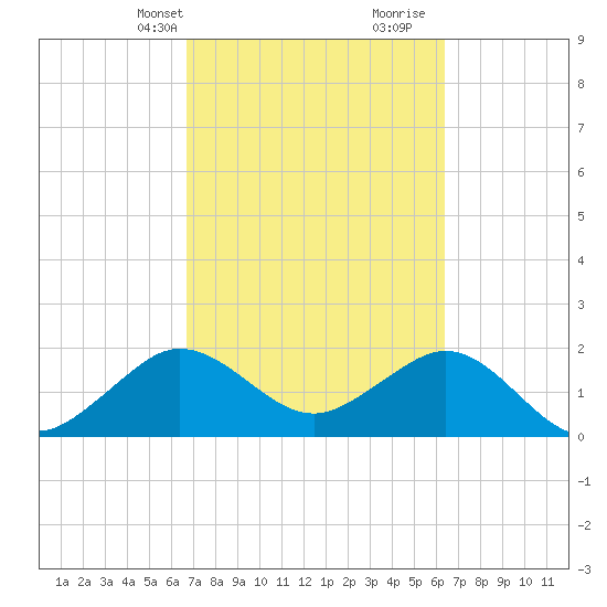 Carysfort Reef tide chart for Friday, March 3, 2023