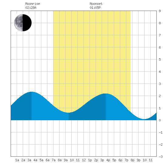 Carysfort Reef tide chart for Thursday, April 13, 2023