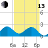 Carysfort Reef tide chart for Thursday, April 13, 2023