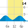 Carysfort Reef tide chart for Friday, April 14, 2023