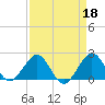 Carysfort Reef tide chart for Tuesday, April 18, 2023