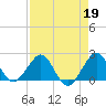 Carysfort Reef tide chart for Wednesday, April 19, 2023