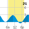 Carysfort Reef tide chart for Friday, April 21, 2023