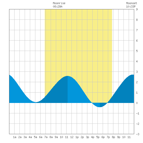 Carysfort Reef tide chart for Saturday, April 22, 2023