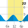 Carysfort Reef tide chart for Saturday, April 22, 2023