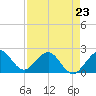 Carysfort Reef tide chart for Sunday, April 23, 2023