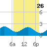 Carysfort Reef tide chart for Wednesday, April 26, 2023