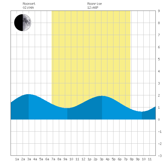 Carysfort Reef tide chart for Thursday, April 27, 2023