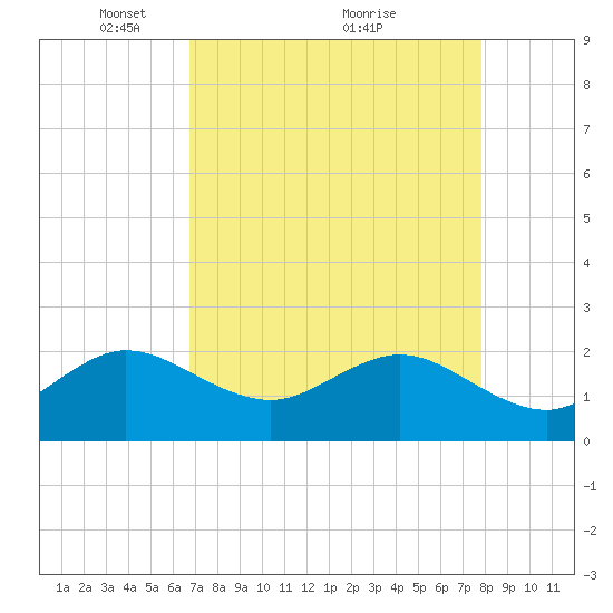 Carysfort Reef tide chart for Friday, April 28, 2023