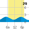 Carysfort Reef tide chart for Saturday, April 29, 2023