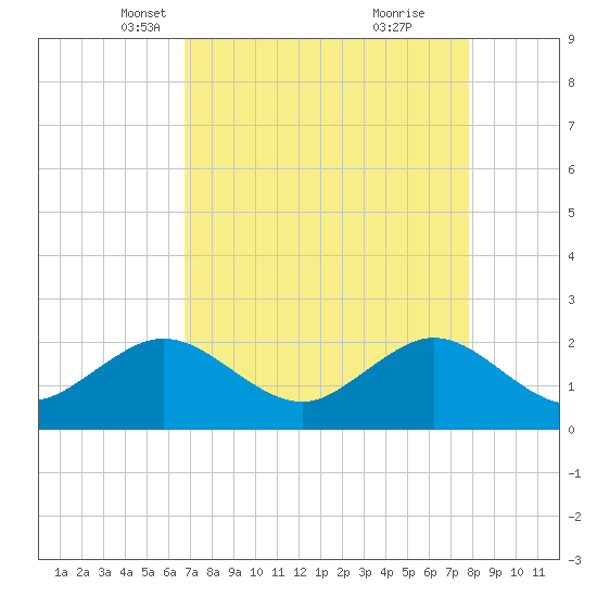 Carysfort Reef tide chart for Sunday, April 30, 2023