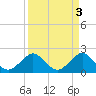 Carysfort Reef tide chart for Monday, April 3, 2023