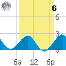 Carysfort Reef tide chart for Thursday, April 6, 2023
