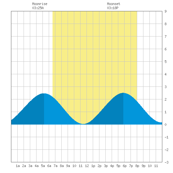 Carysfort Reef tide chart for Sunday, May 14, 2023