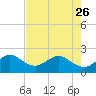 Carysfort Reef tide chart for Friday, May 26, 2023