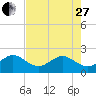 Carysfort Reef tide chart for Saturday, May 27, 2023