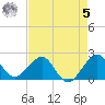Carysfort Reef tide chart for Friday, May 5, 2023
