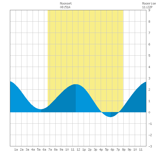 Carysfort Reef tide chart for Monday, May 8, 2023