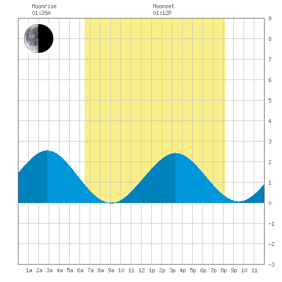 Carysfort Reef tide chart for Saturday, June 10, 2023