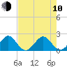 Carysfort Reef tide chart for Saturday, June 10, 2023