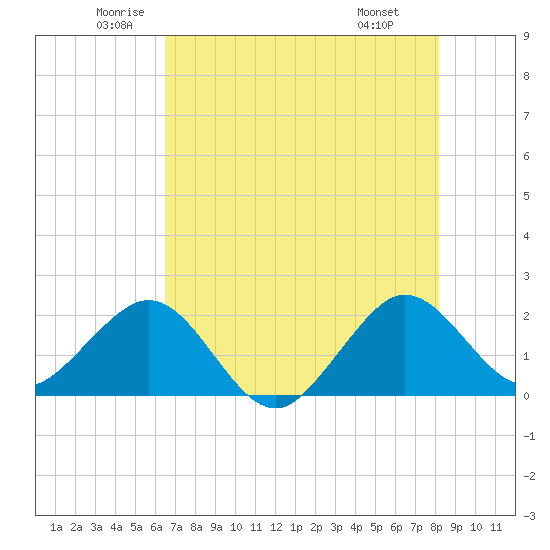 Carysfort Reef tide chart for Tuesday, June 13, 2023