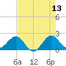 Carysfort Reef tide chart for Tuesday, June 13, 2023