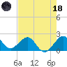 Carysfort Reef tide chart for Sunday, June 18, 2023