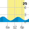 Carysfort Reef tide chart for Sunday, June 25, 2023