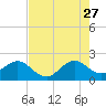 Carysfort Reef tide chart for Tuesday, June 27, 2023