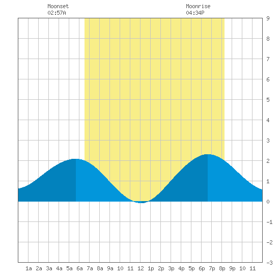 Carysfort Reef tide chart for Thursday, June 29, 2023