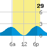 Carysfort Reef tide chart for Thursday, June 29, 2023