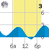 Carysfort Reef tide chart for Saturday, June 3, 2023