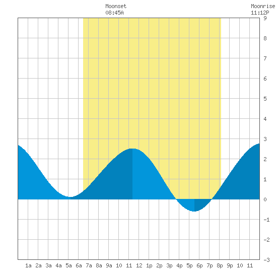 Carysfort Reef tide chart for Tuesday, June 6, 2023