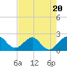 Carysfort Reef tide chart for Thursday, July 20, 2023