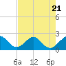 Carysfort Reef tide chart for Friday, July 21, 2023