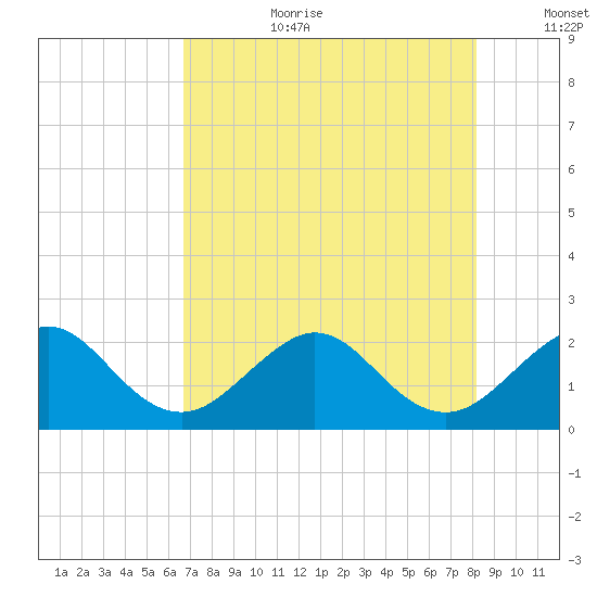 Carysfort Reef tide chart for Saturday, July 22, 2023