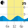 Carysfort Reef tide chart for Tuesday, July 25, 2023