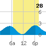 Carysfort Reef tide chart for Friday, July 28, 2023