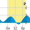 Carysfort Reef tide chart for Sunday, July 2, 2023